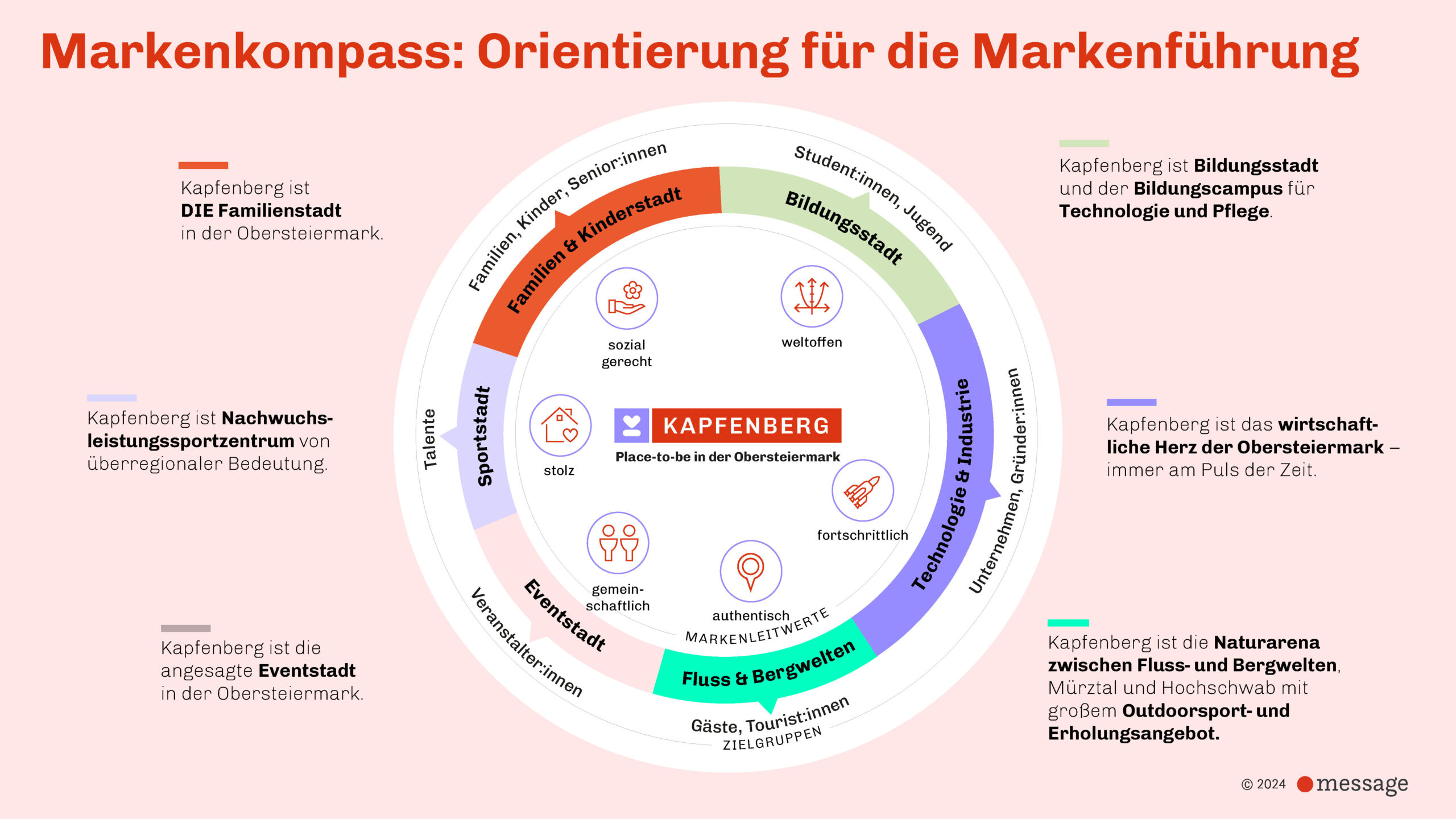 Markenkompass_Kapfenberg